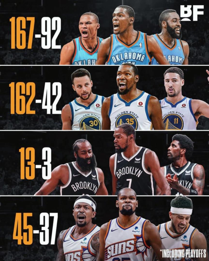 杜蘭特各階段三巨頭勝率：籃網(wǎng)時代13-3，太陽時代拉完了